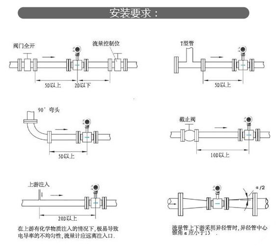 電磁流量計91粉色视频的安裝方法和類型