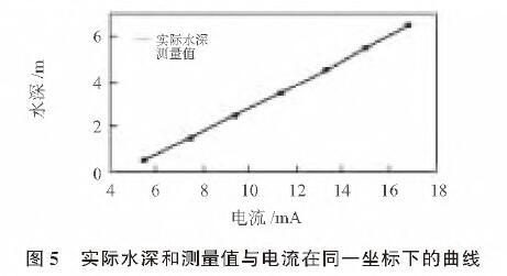 基於擴散矽輸入式輸入類型液位91粉色视频的水位測量係統設計